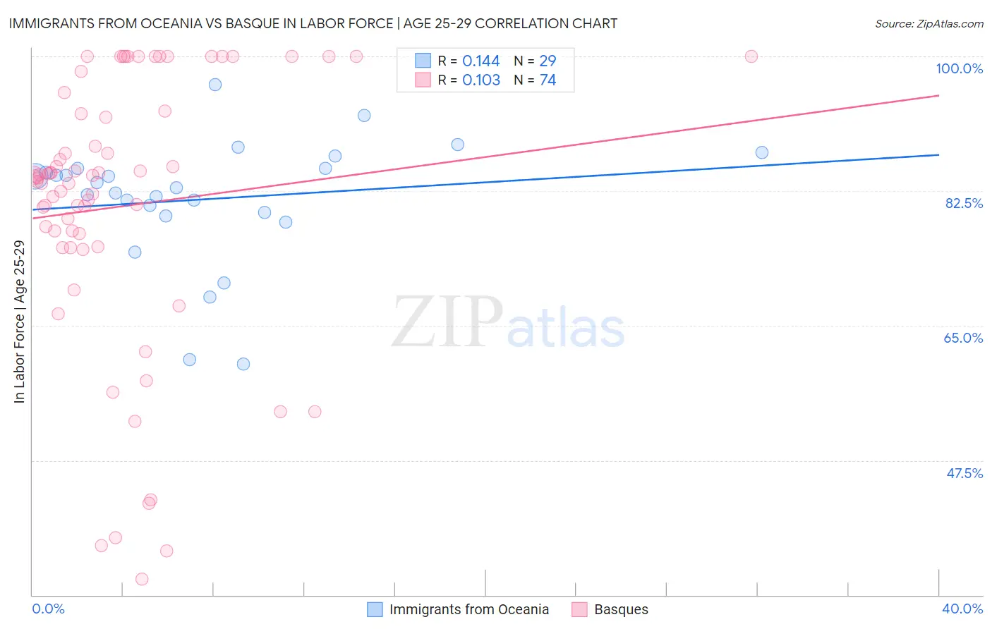 Immigrants from Oceania vs Basque In Labor Force | Age 25-29