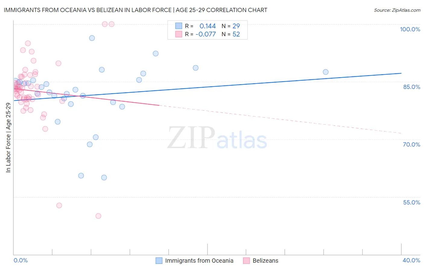 Immigrants from Oceania vs Belizean In Labor Force | Age 25-29