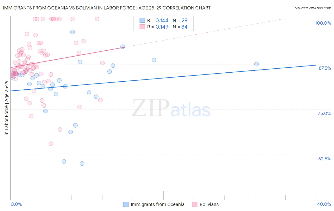 Immigrants from Oceania vs Bolivian In Labor Force | Age 25-29