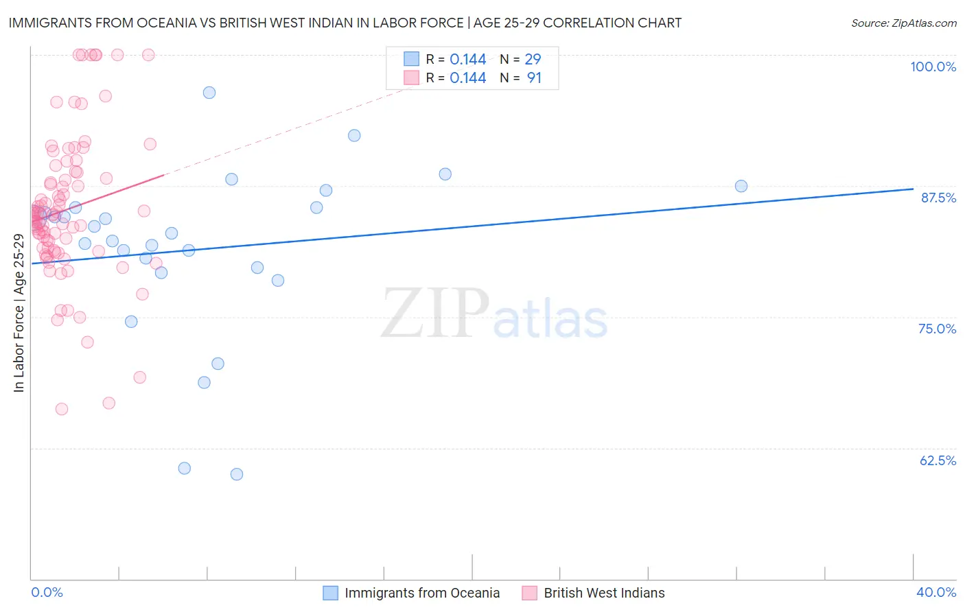 Immigrants from Oceania vs British West Indian In Labor Force | Age 25-29