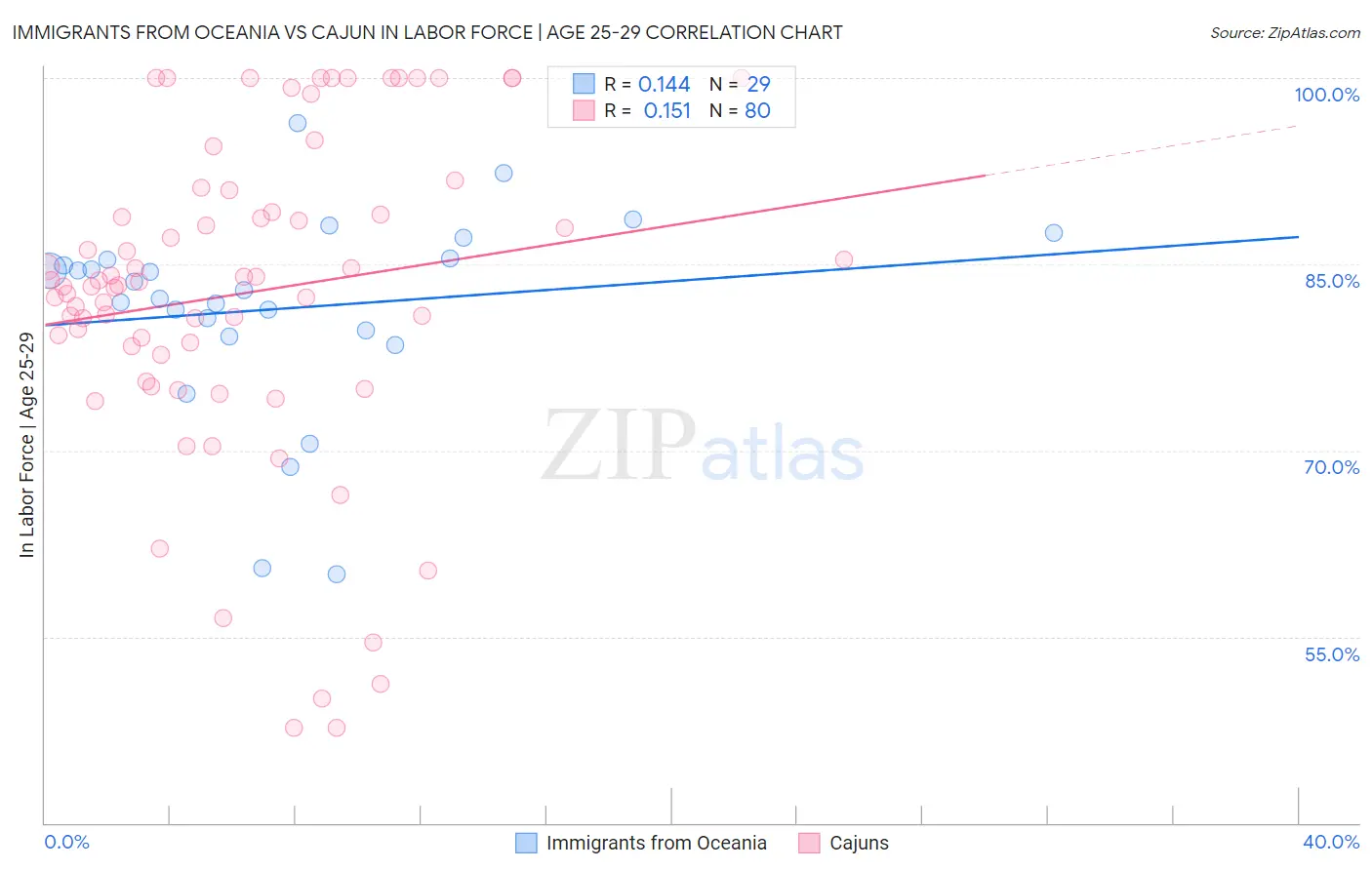 Immigrants from Oceania vs Cajun In Labor Force | Age 25-29