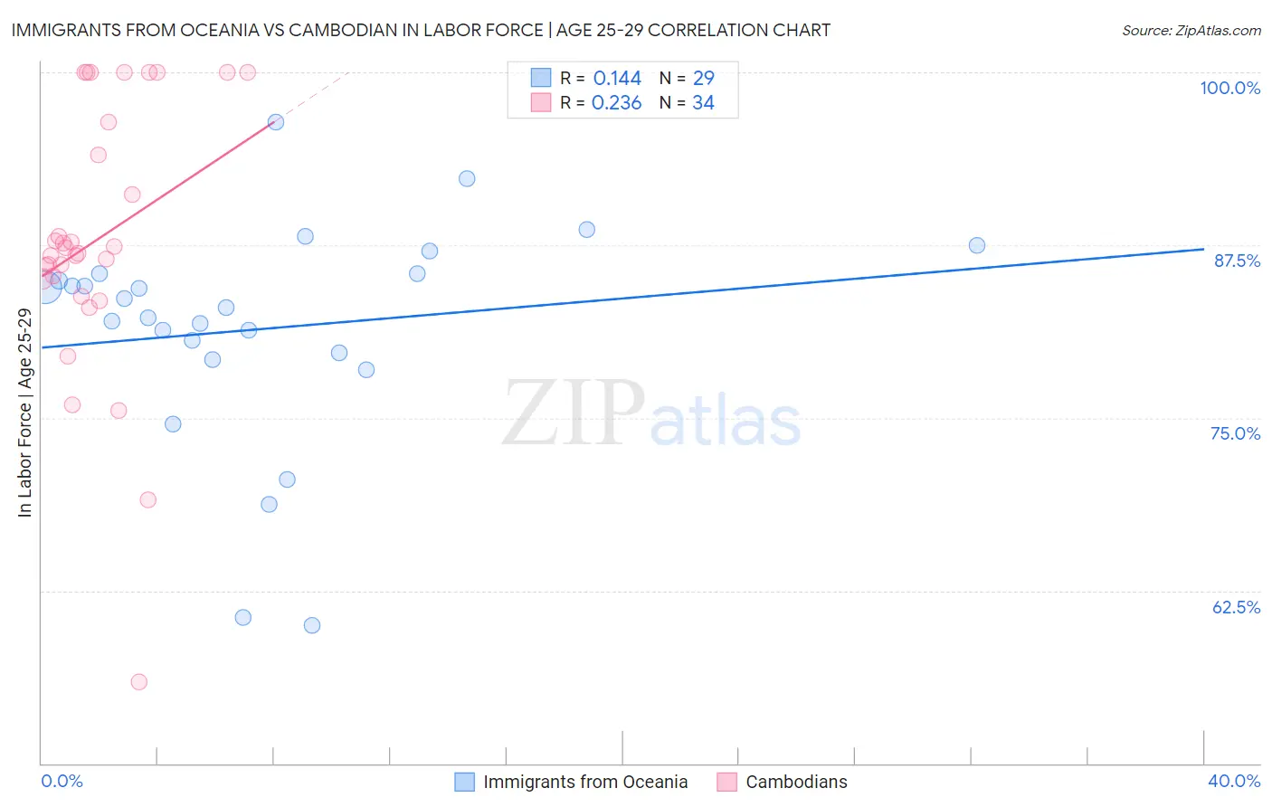 Immigrants from Oceania vs Cambodian In Labor Force | Age 25-29