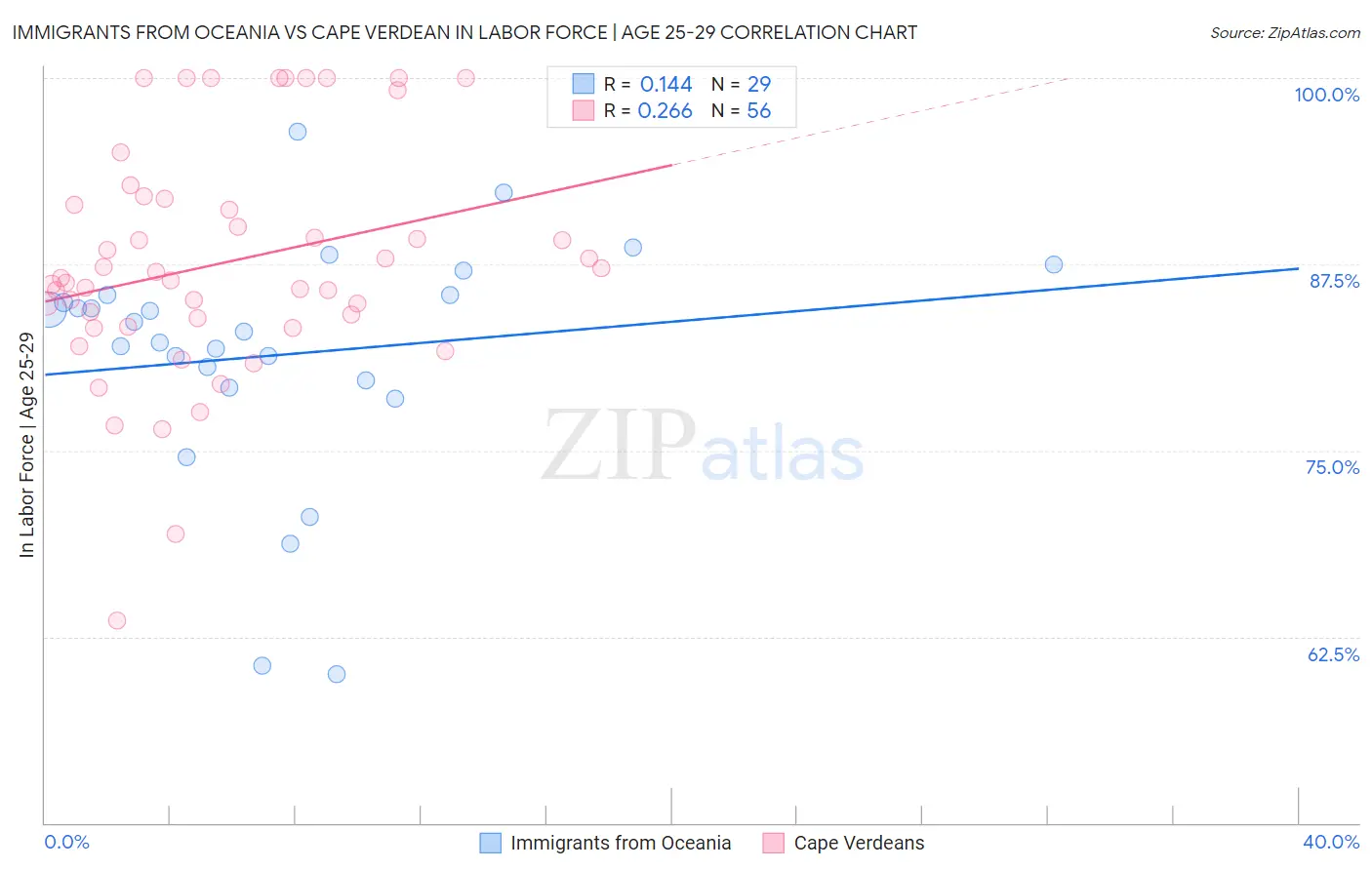 Immigrants from Oceania vs Cape Verdean In Labor Force | Age 25-29