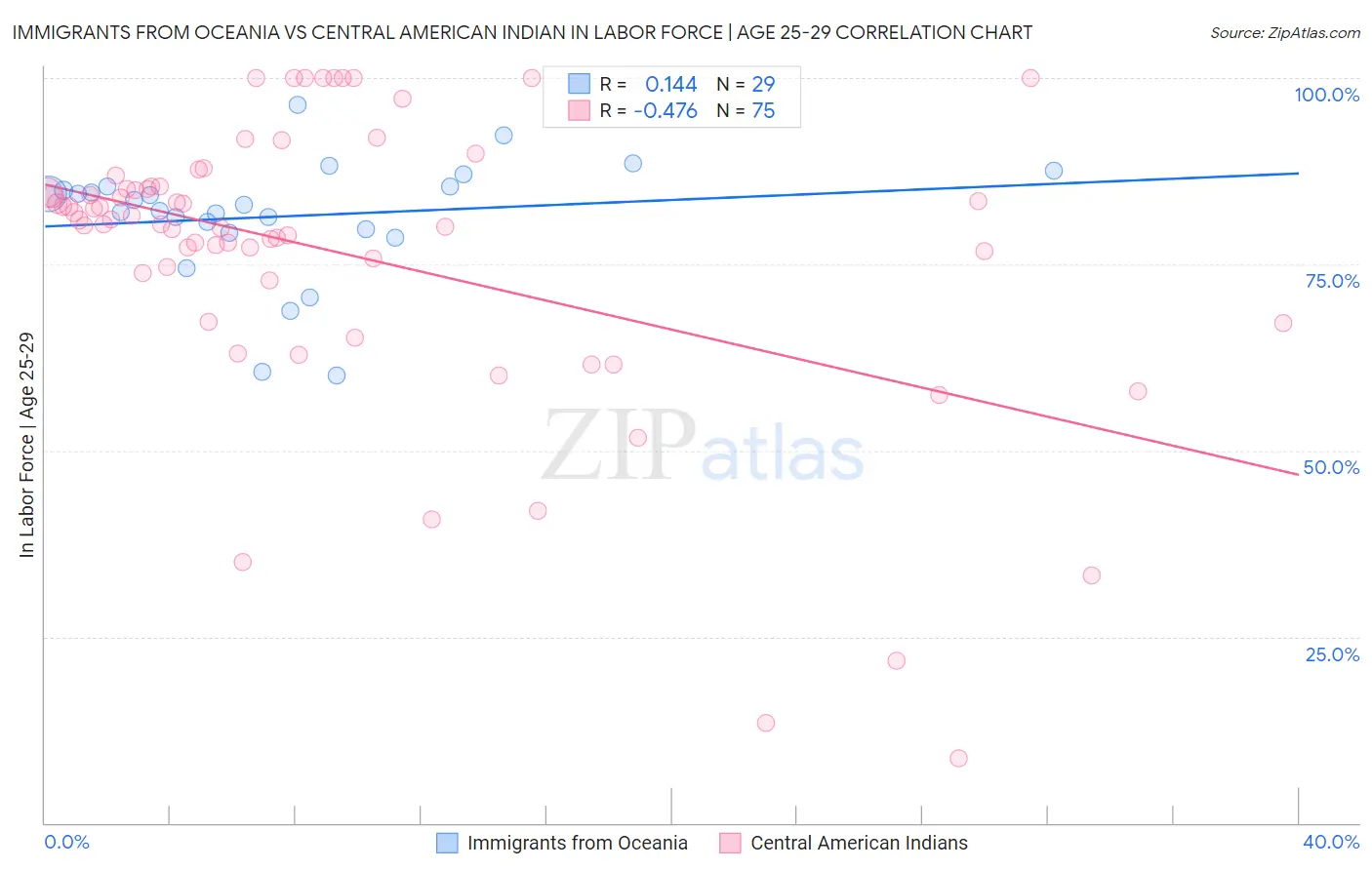 Immigrants from Oceania vs Central American Indian In Labor Force | Age 25-29