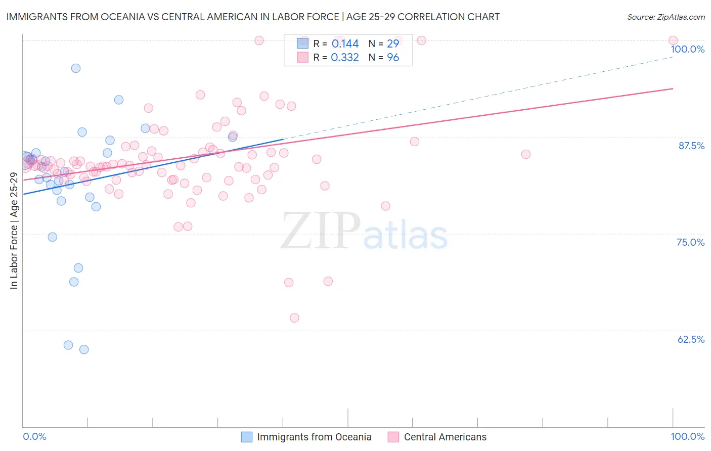 Immigrants from Oceania vs Central American In Labor Force | Age 25-29