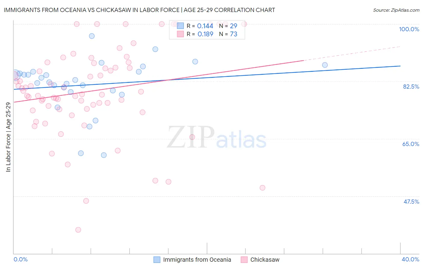 Immigrants from Oceania vs Chickasaw In Labor Force | Age 25-29