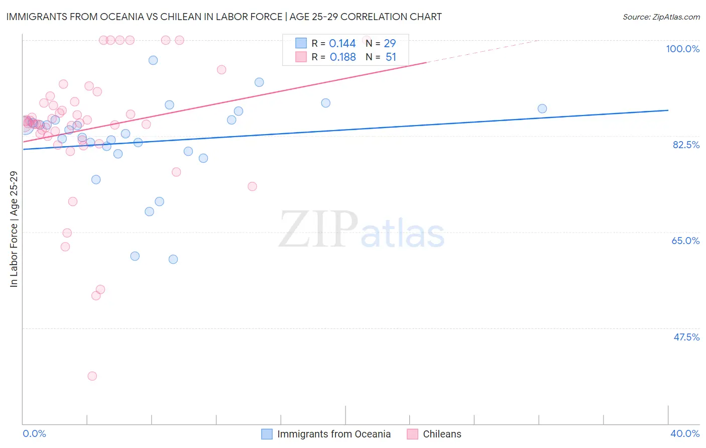 Immigrants from Oceania vs Chilean In Labor Force | Age 25-29