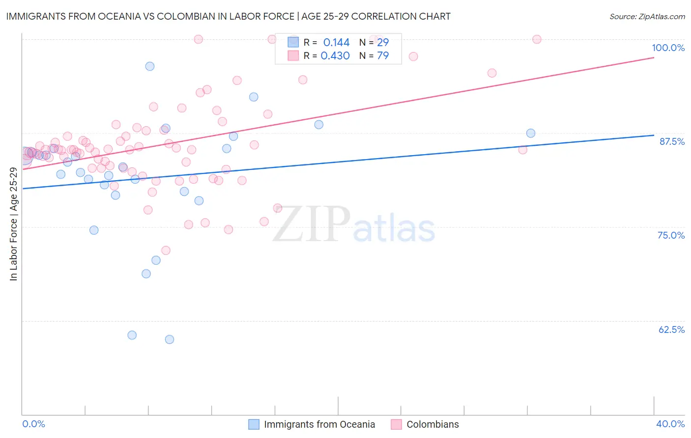 Immigrants from Oceania vs Colombian In Labor Force | Age 25-29