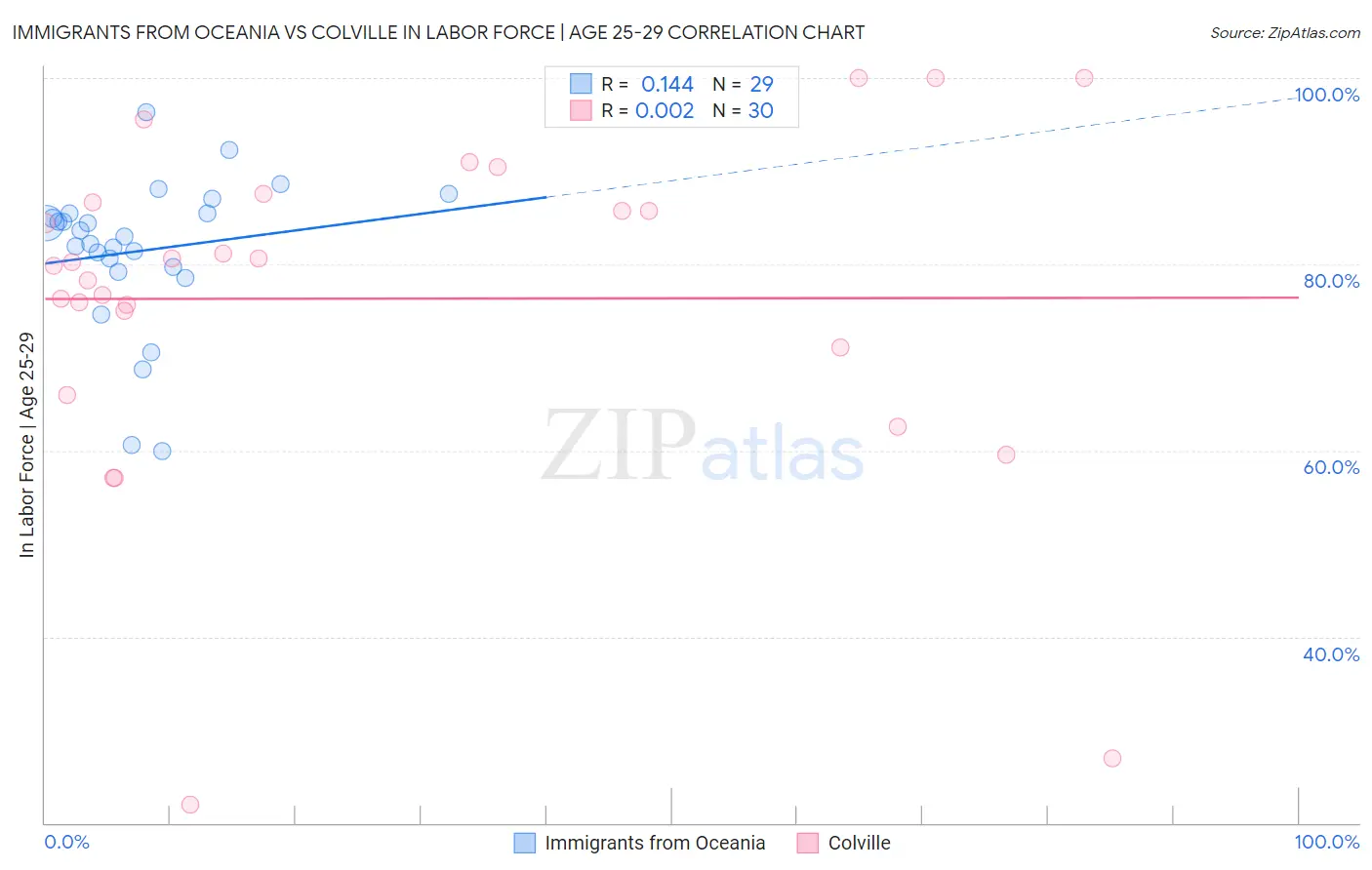 Immigrants from Oceania vs Colville In Labor Force | Age 25-29