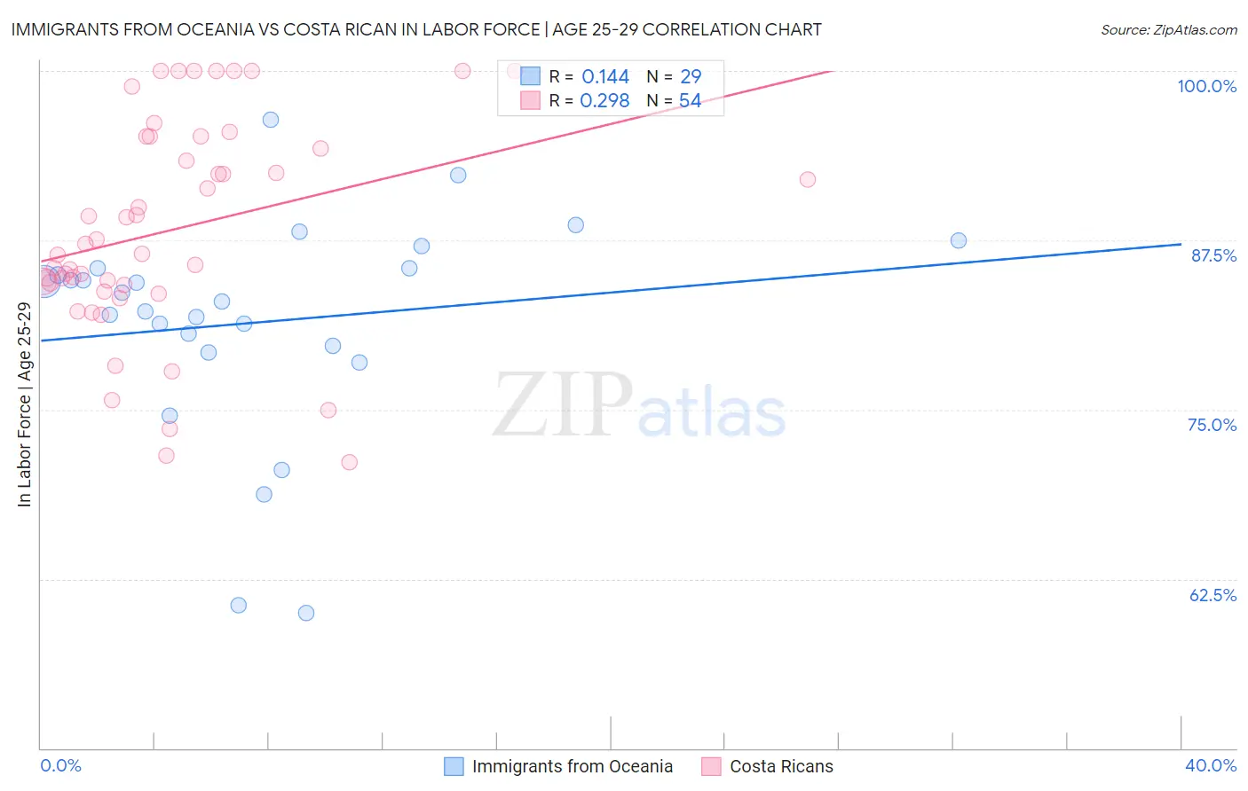 Immigrants from Oceania vs Costa Rican In Labor Force | Age 25-29