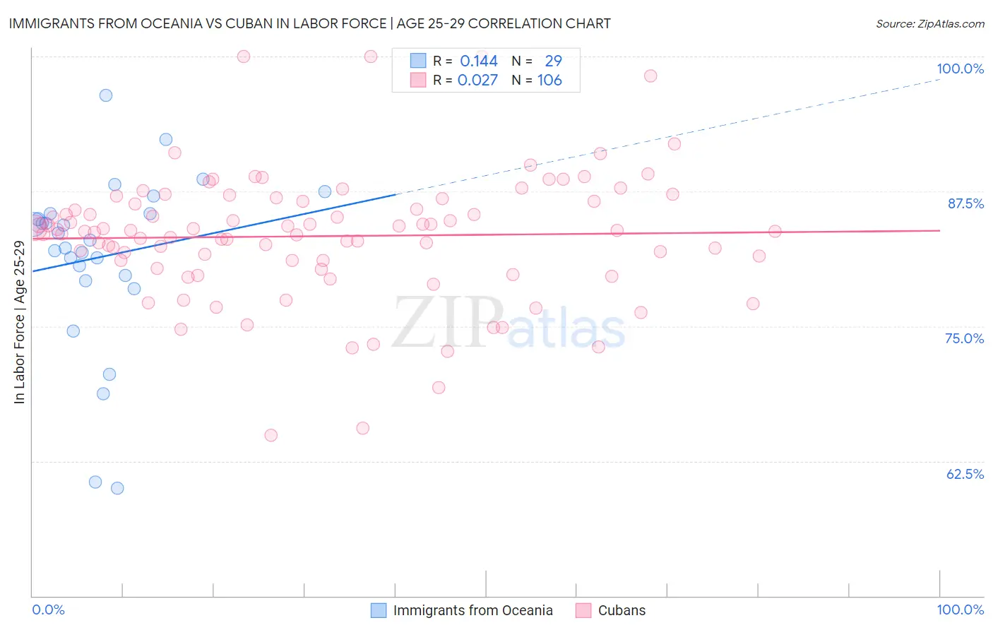 Immigrants from Oceania vs Cuban In Labor Force | Age 25-29