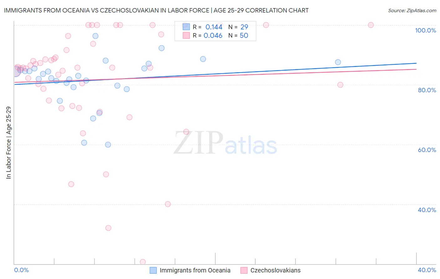 Immigrants from Oceania vs Czechoslovakian In Labor Force | Age 25-29