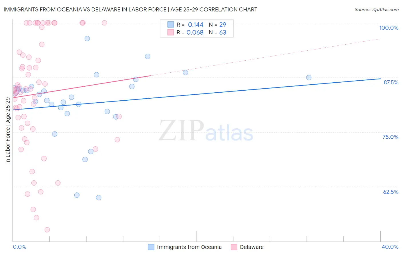 Immigrants from Oceania vs Delaware In Labor Force | Age 25-29