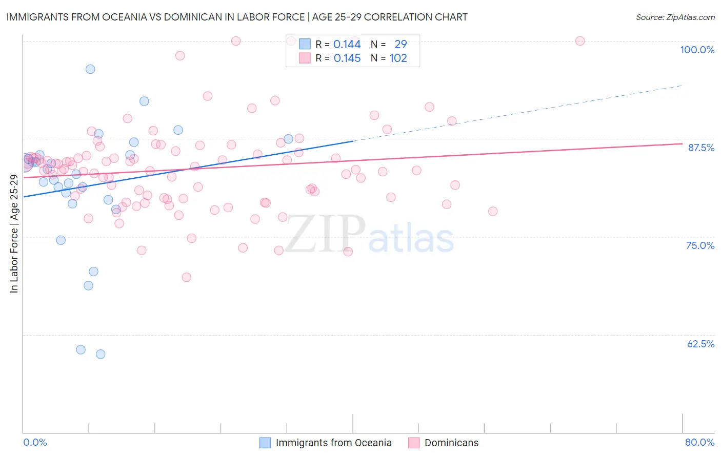 Immigrants from Oceania vs Dominican In Labor Force | Age 25-29