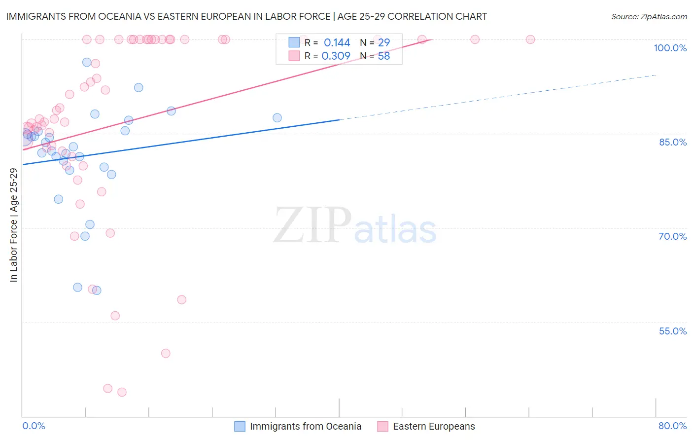 Immigrants from Oceania vs Eastern European In Labor Force | Age 25-29