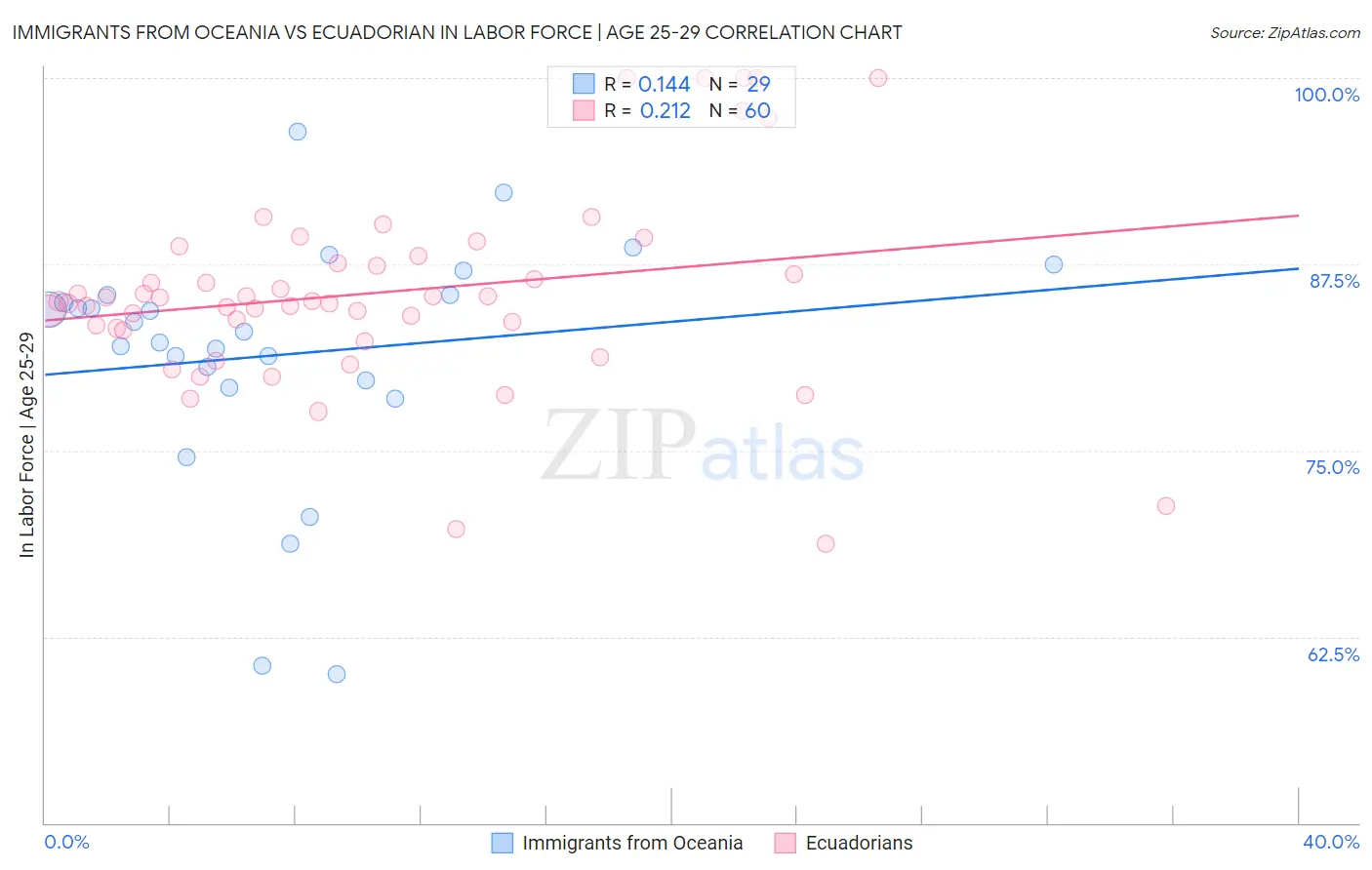 Immigrants from Oceania vs Ecuadorian In Labor Force | Age 25-29