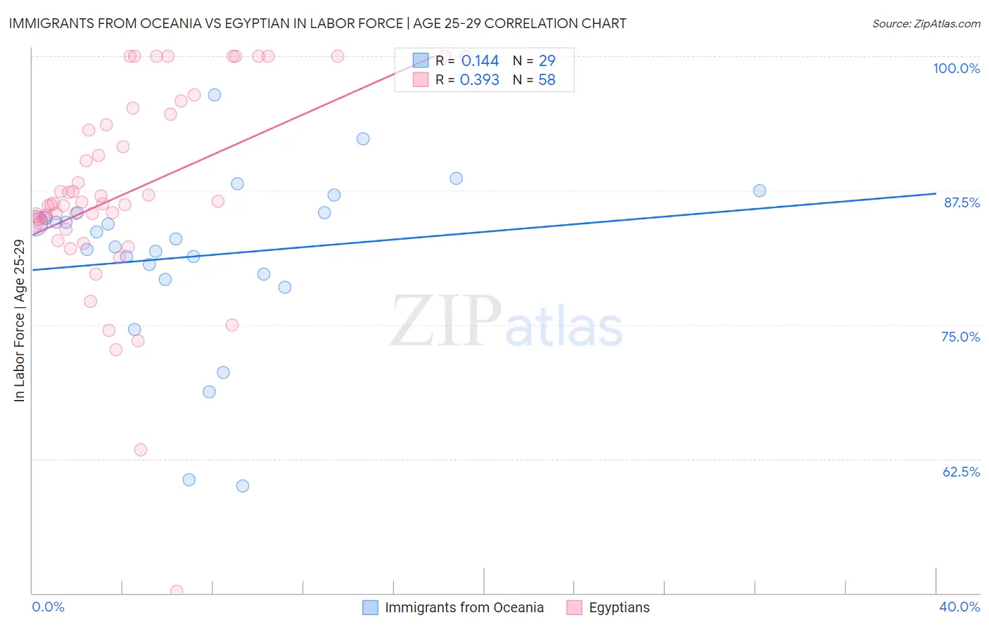 Immigrants from Oceania vs Egyptian In Labor Force | Age 25-29