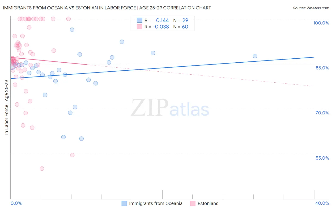 Immigrants from Oceania vs Estonian In Labor Force | Age 25-29