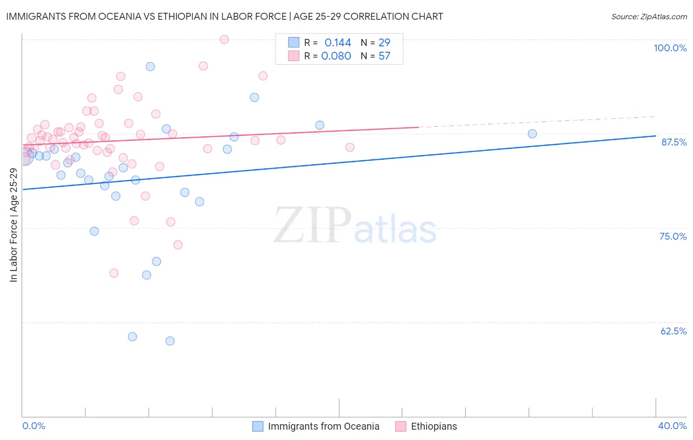 Immigrants from Oceania vs Ethiopian In Labor Force | Age 25-29