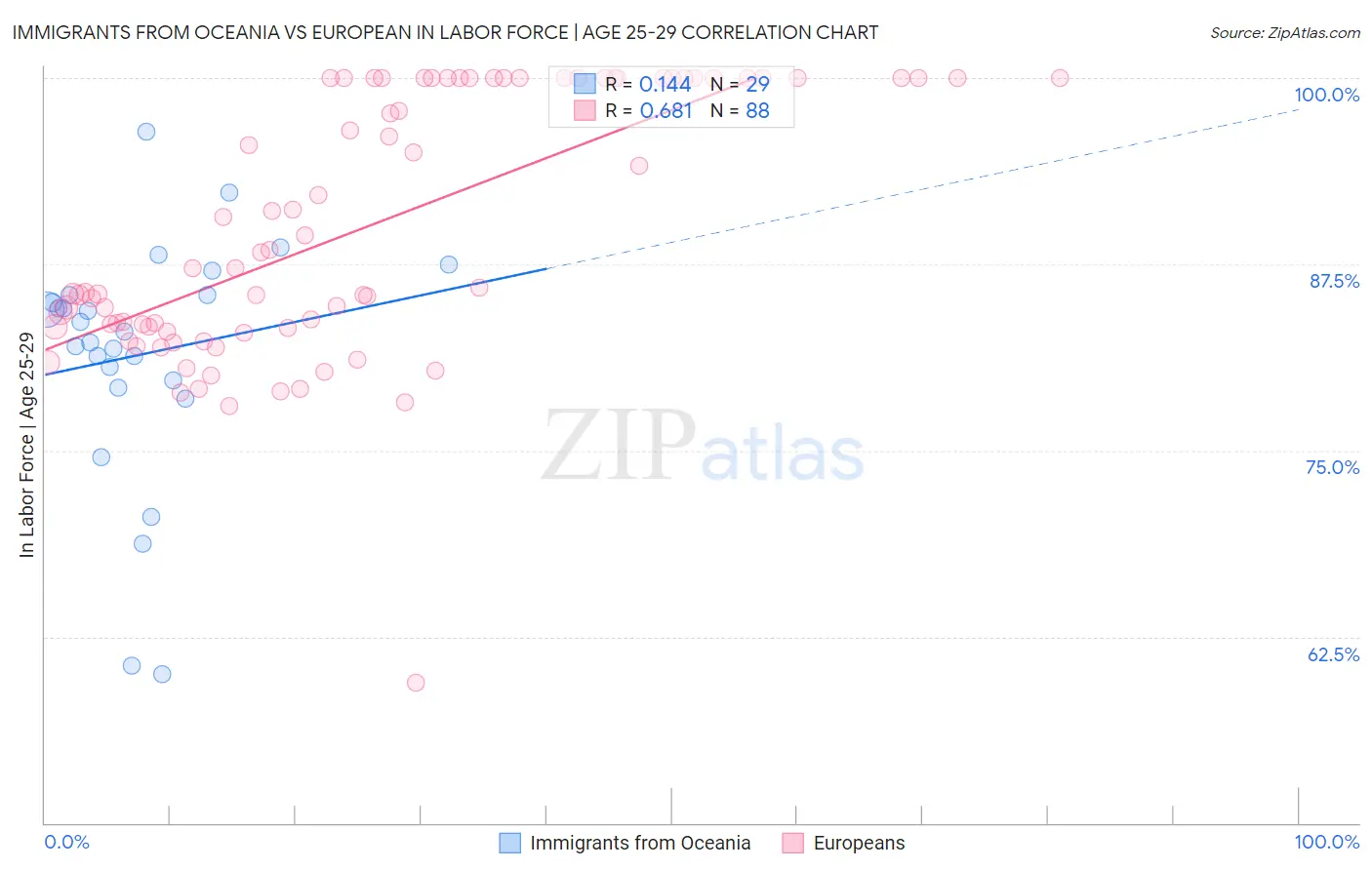 Immigrants from Oceania vs European In Labor Force | Age 25-29