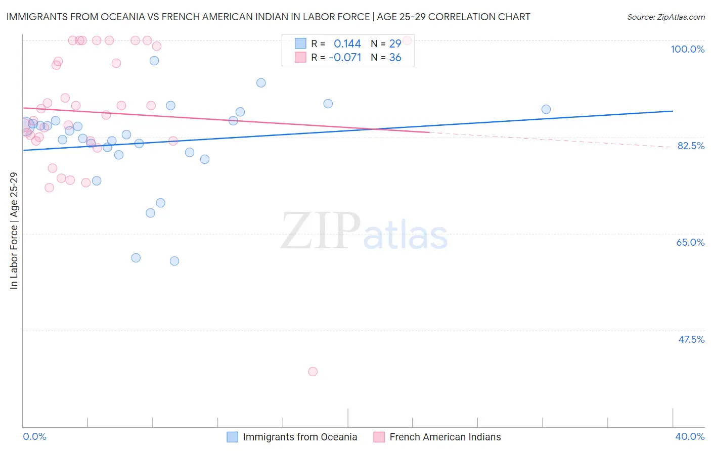 Immigrants from Oceania vs French American Indian In Labor Force | Age 25-29