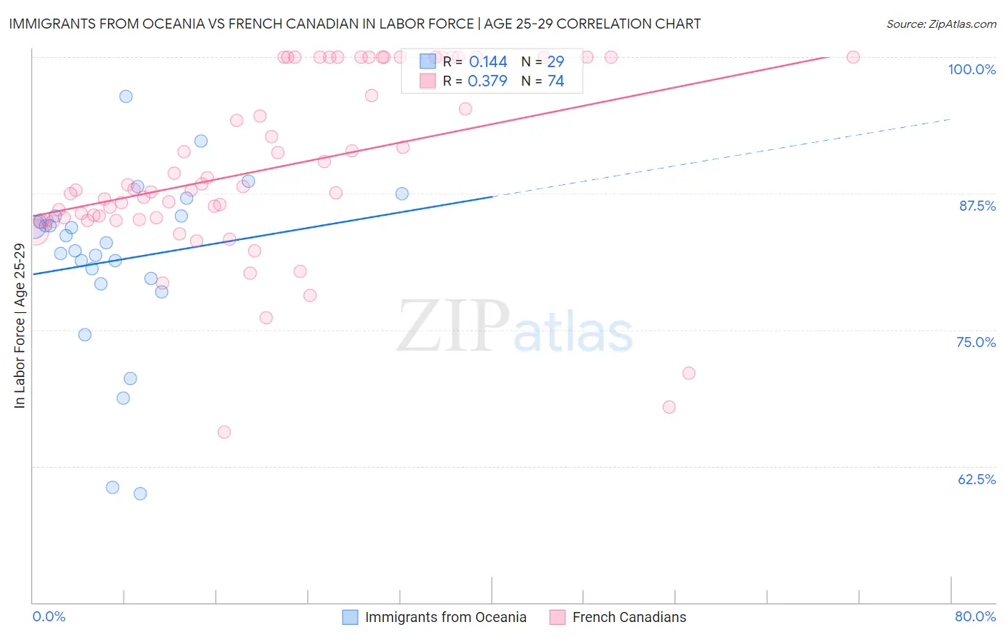 Immigrants from Oceania vs French Canadian In Labor Force | Age 25-29