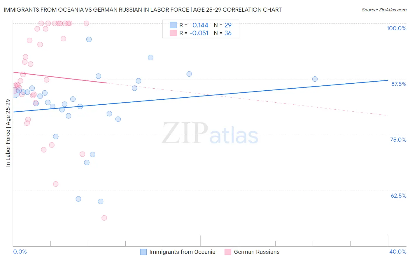 Immigrants from Oceania vs German Russian In Labor Force | Age 25-29