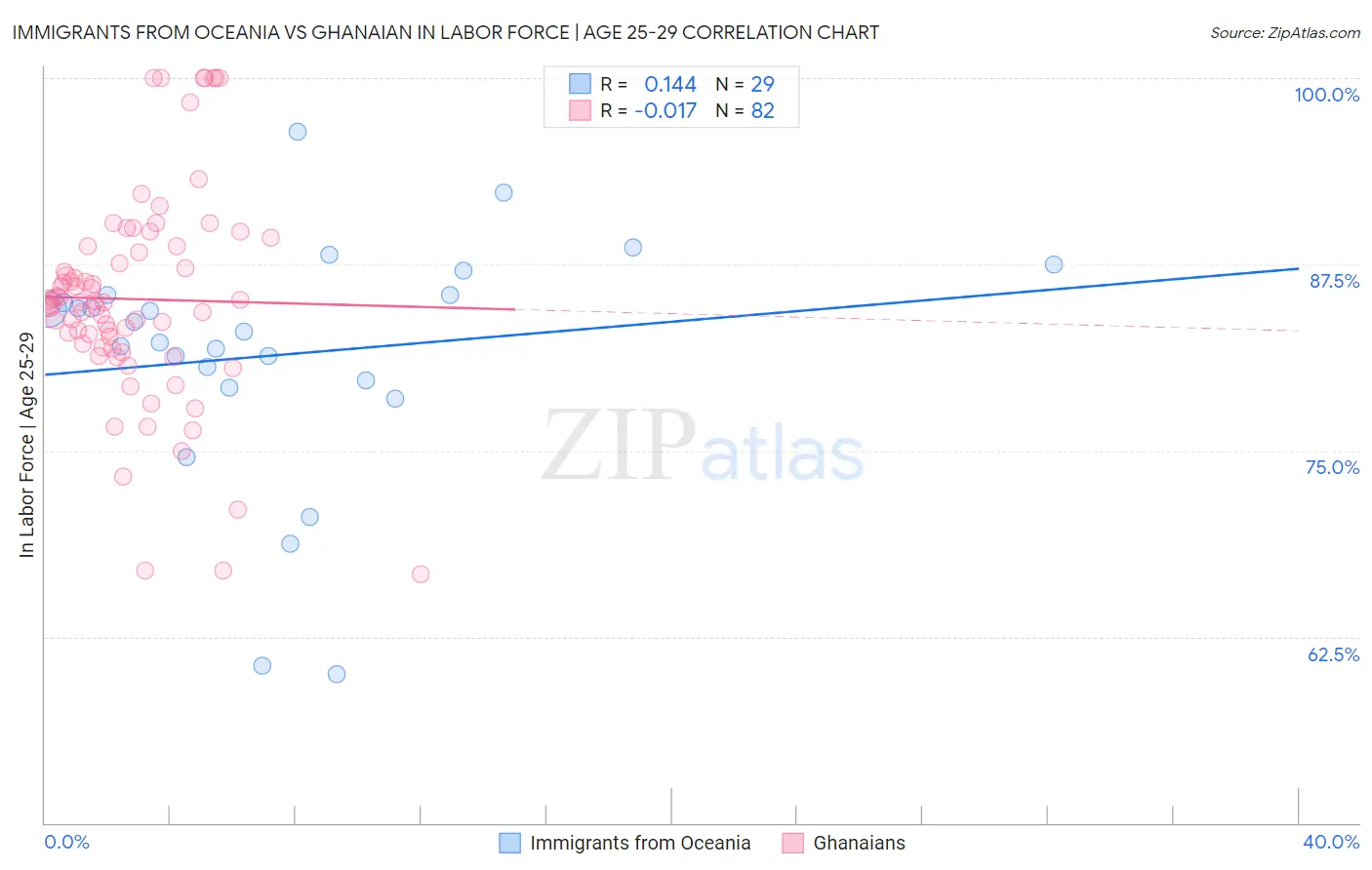 Immigrants from Oceania vs Ghanaian In Labor Force | Age 25-29