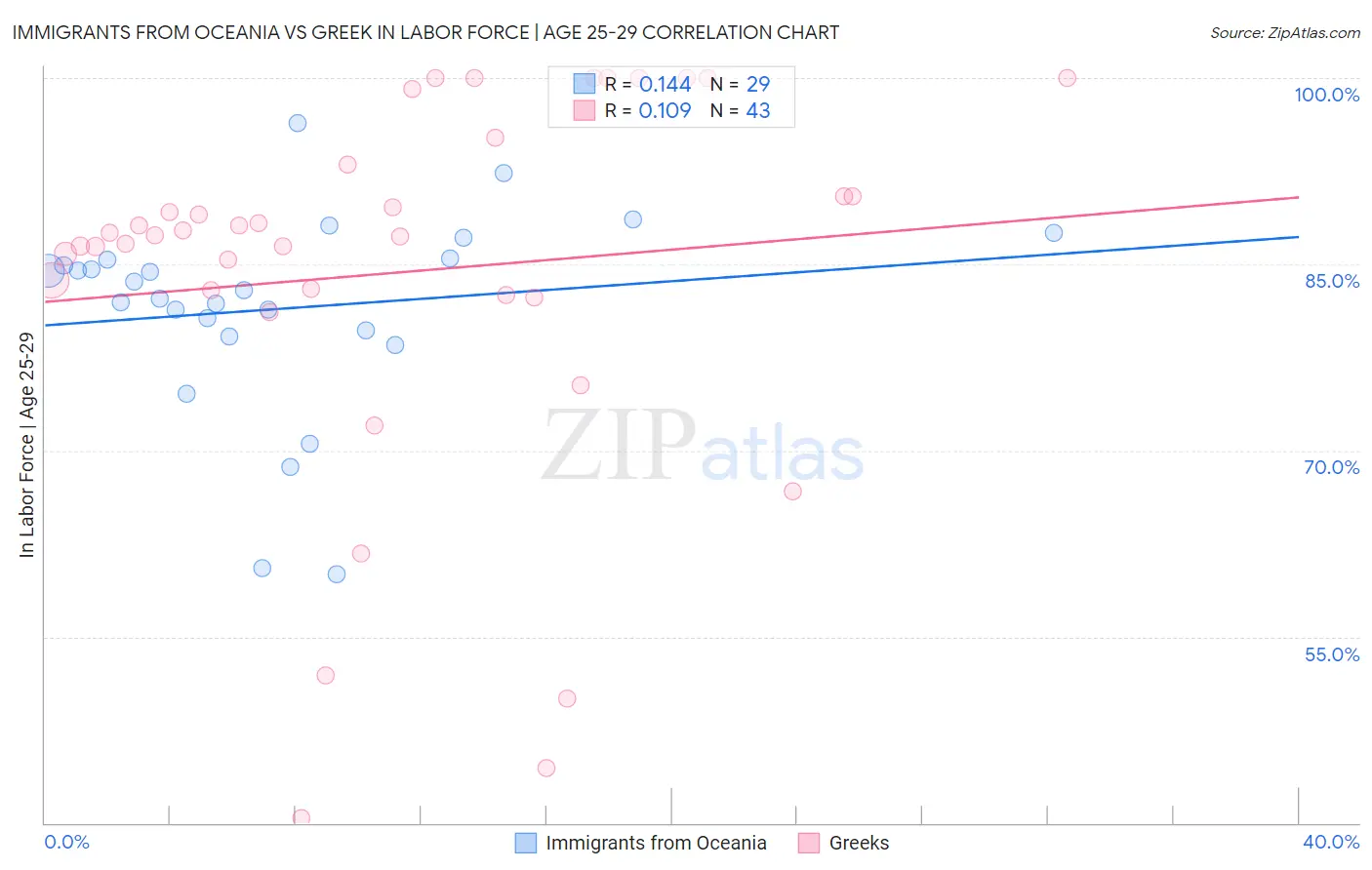 Immigrants from Oceania vs Greek In Labor Force | Age 25-29