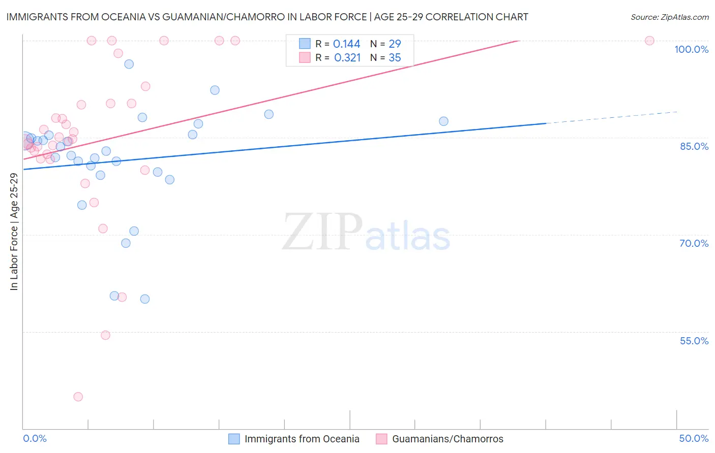 Immigrants from Oceania vs Guamanian/Chamorro In Labor Force | Age 25-29