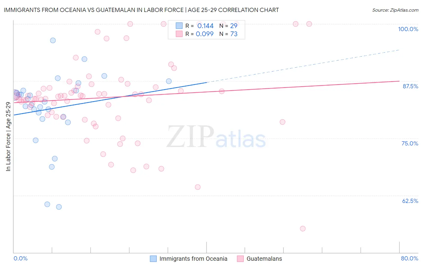Immigrants from Oceania vs Guatemalan In Labor Force | Age 25-29