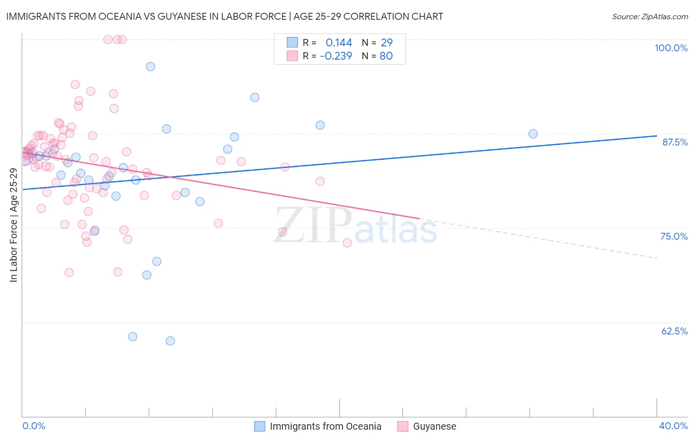 Immigrants from Oceania vs Guyanese In Labor Force | Age 25-29