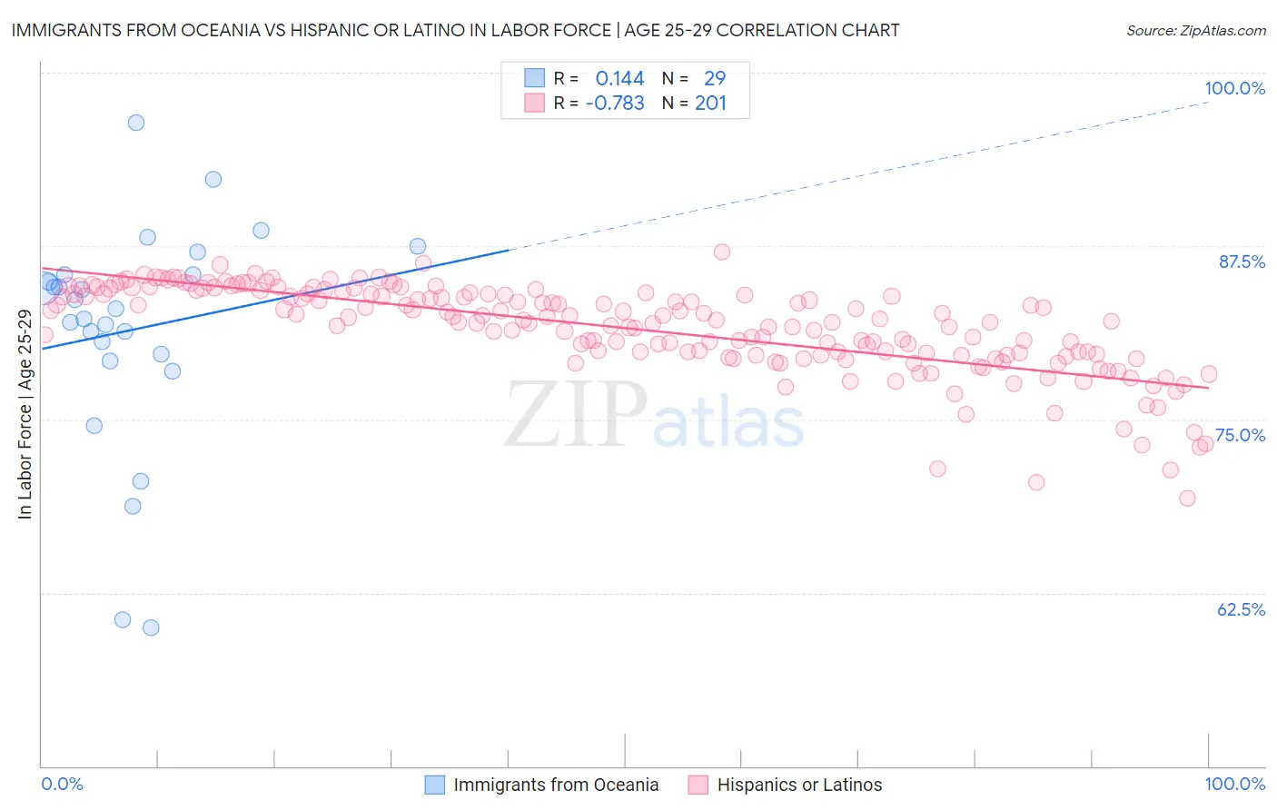 Immigrants from Oceania vs Hispanic or Latino In Labor Force | Age 25-29