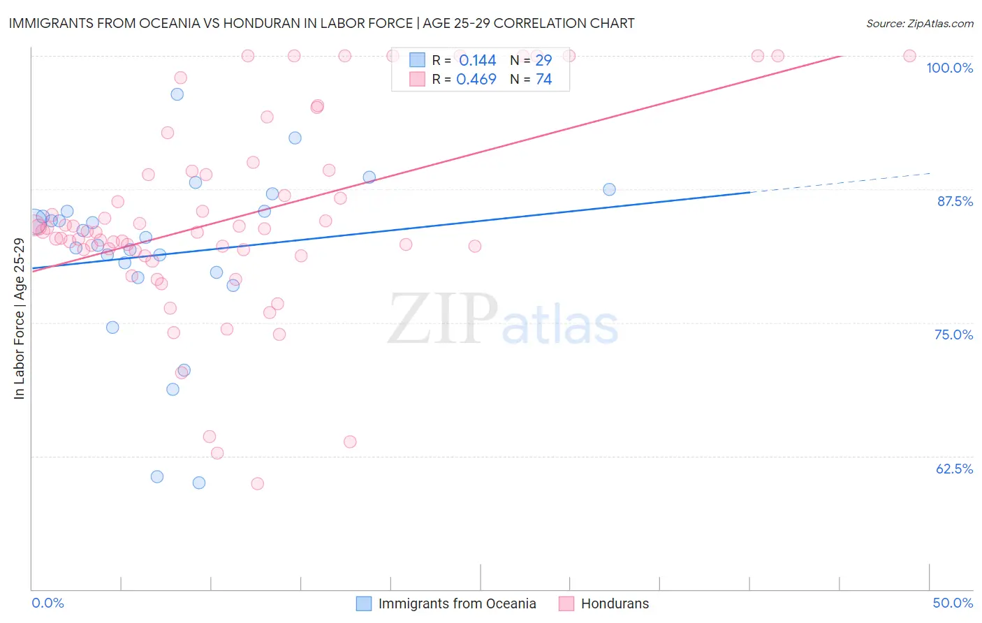 Immigrants from Oceania vs Honduran In Labor Force | Age 25-29