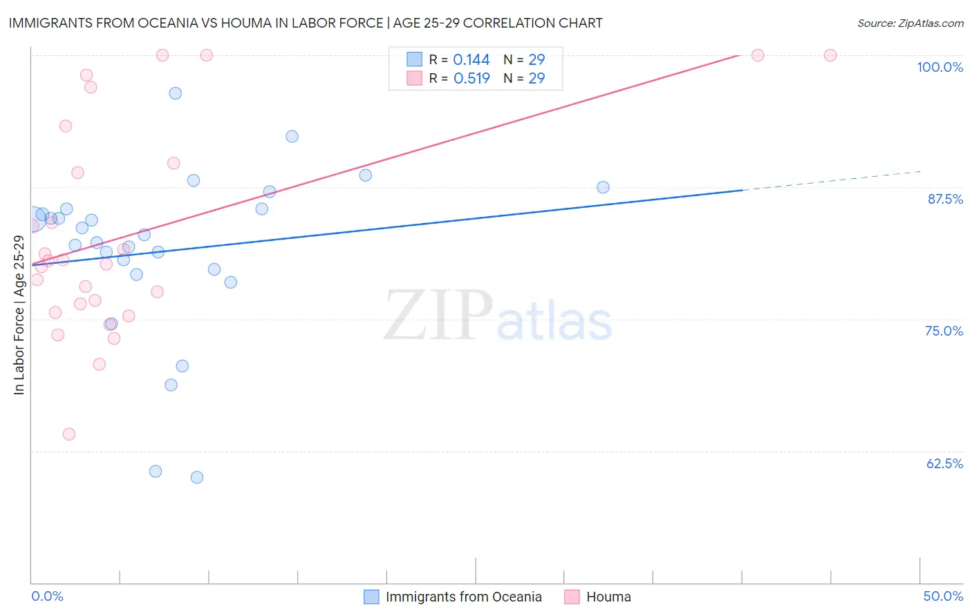 Immigrants from Oceania vs Houma In Labor Force | Age 25-29