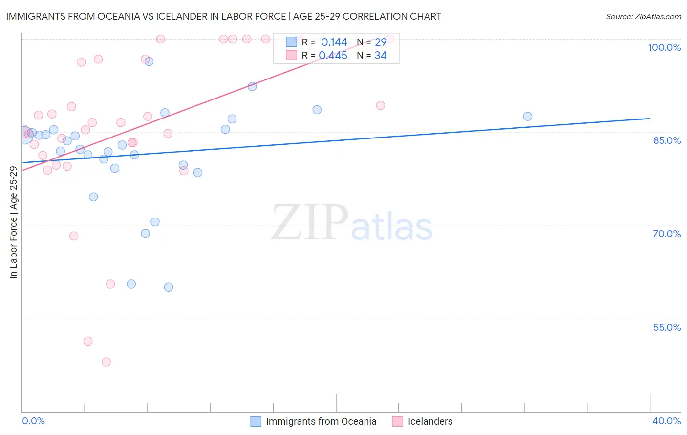 Immigrants from Oceania vs Icelander In Labor Force | Age 25-29