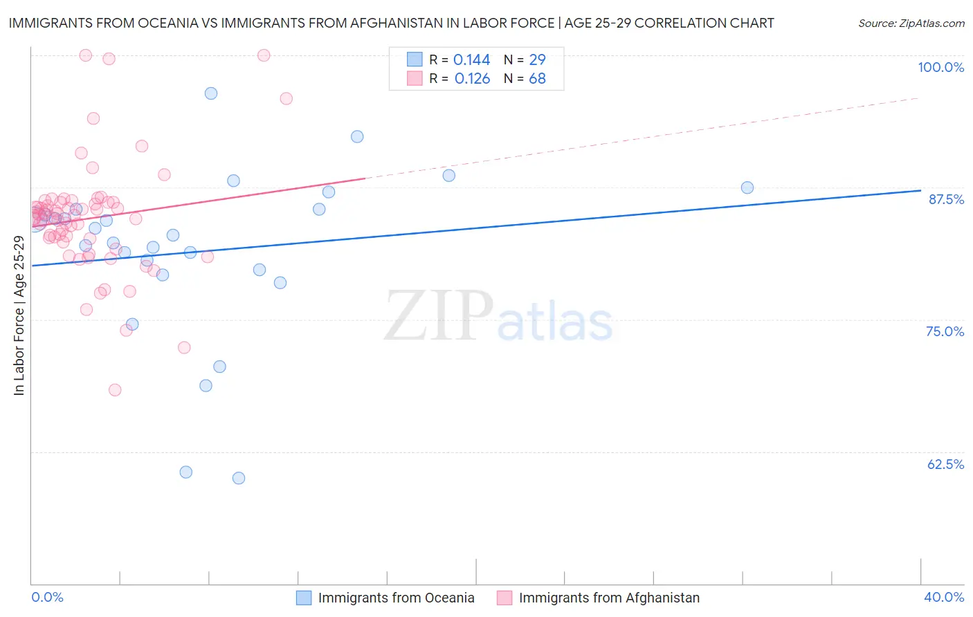 Immigrants from Oceania vs Immigrants from Afghanistan In Labor Force | Age 25-29