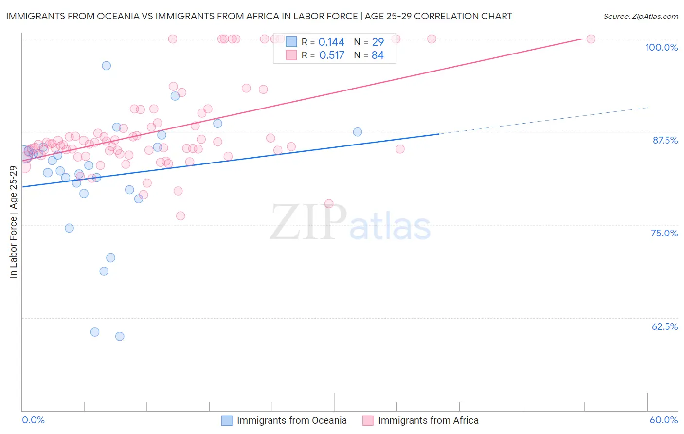 Immigrants from Oceania vs Immigrants from Africa In Labor Force | Age 25-29