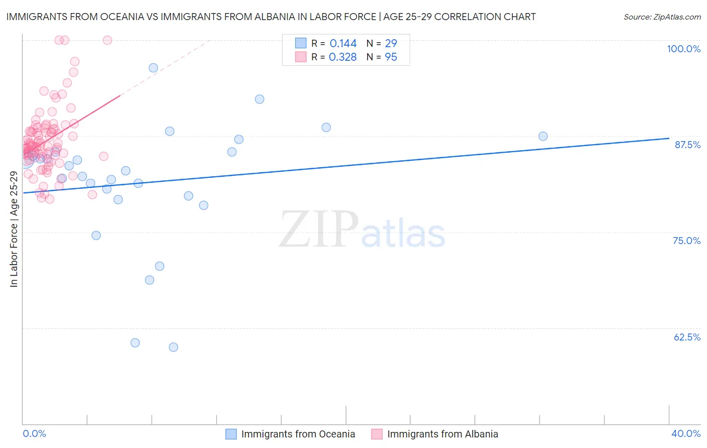 Immigrants from Oceania vs Immigrants from Albania In Labor Force | Age 25-29