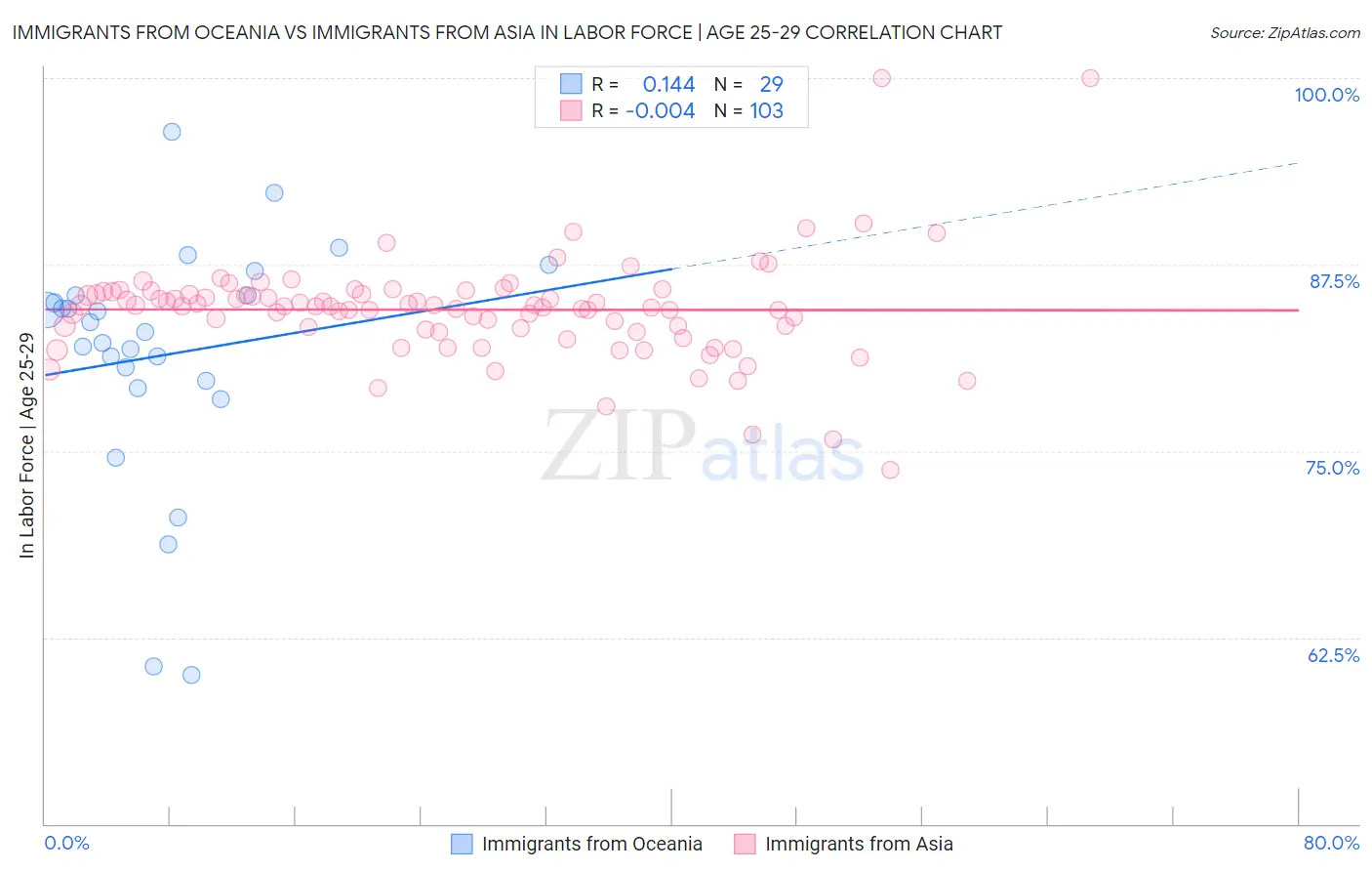 Immigrants from Oceania vs Immigrants from Asia In Labor Force | Age 25-29