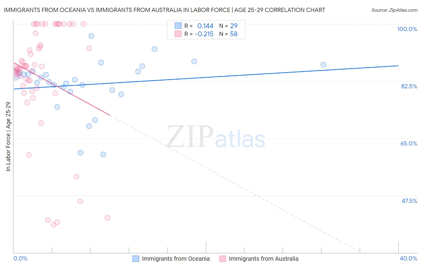 Immigrants from Oceania vs Immigrants from Australia In Labor Force | Age 25-29