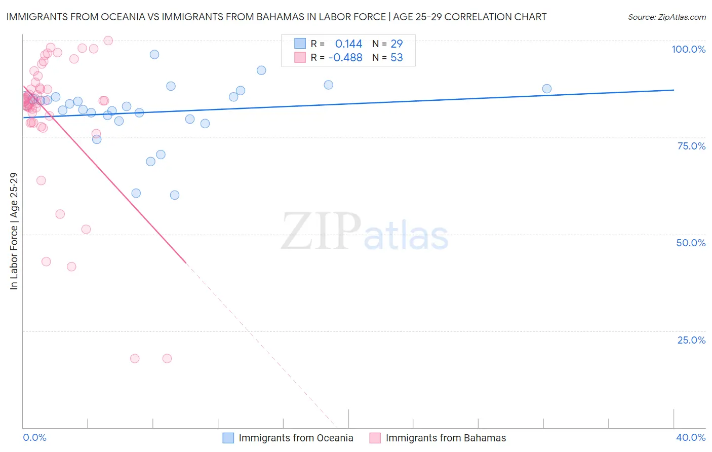 Immigrants from Oceania vs Immigrants from Bahamas In Labor Force | Age 25-29