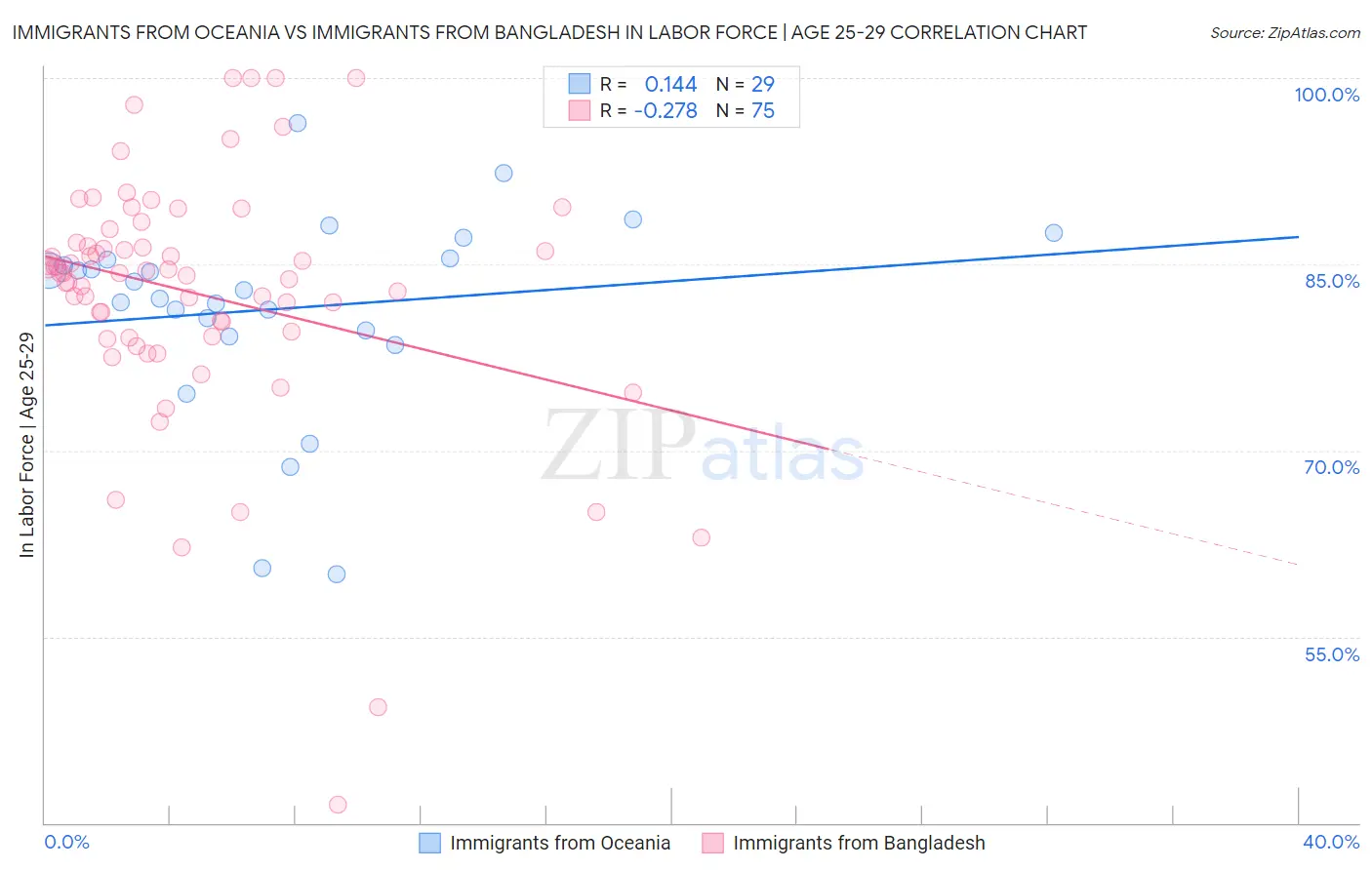 Immigrants from Oceania vs Immigrants from Bangladesh In Labor Force | Age 25-29