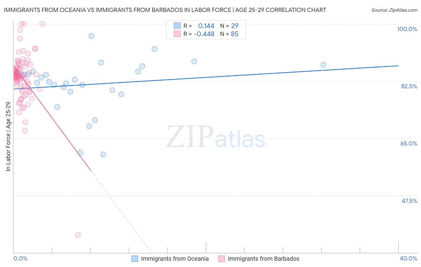 Immigrants from Oceania vs Immigrants from Barbados In Labor Force | Age 25-29