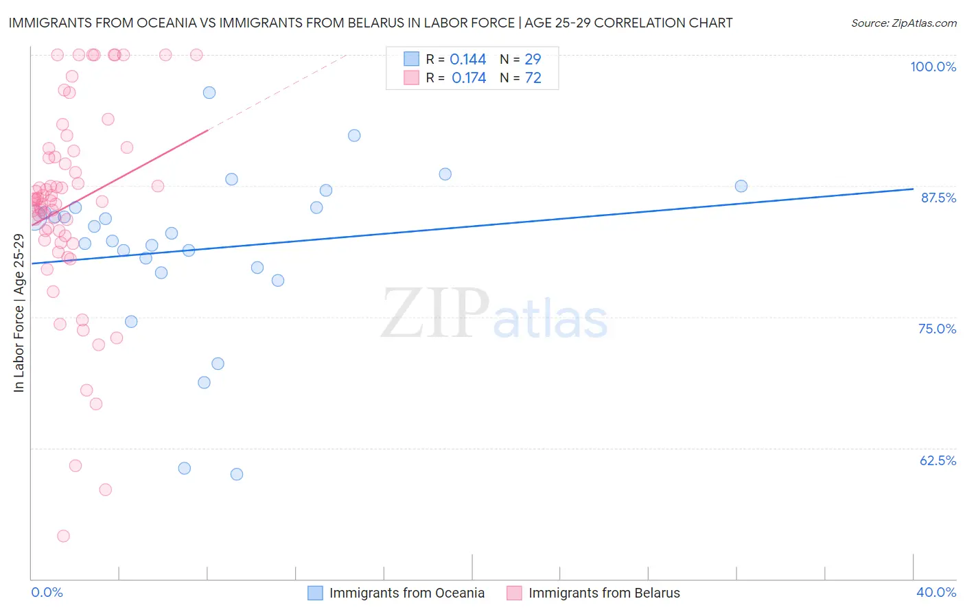 Immigrants from Oceania vs Immigrants from Belarus In Labor Force | Age 25-29