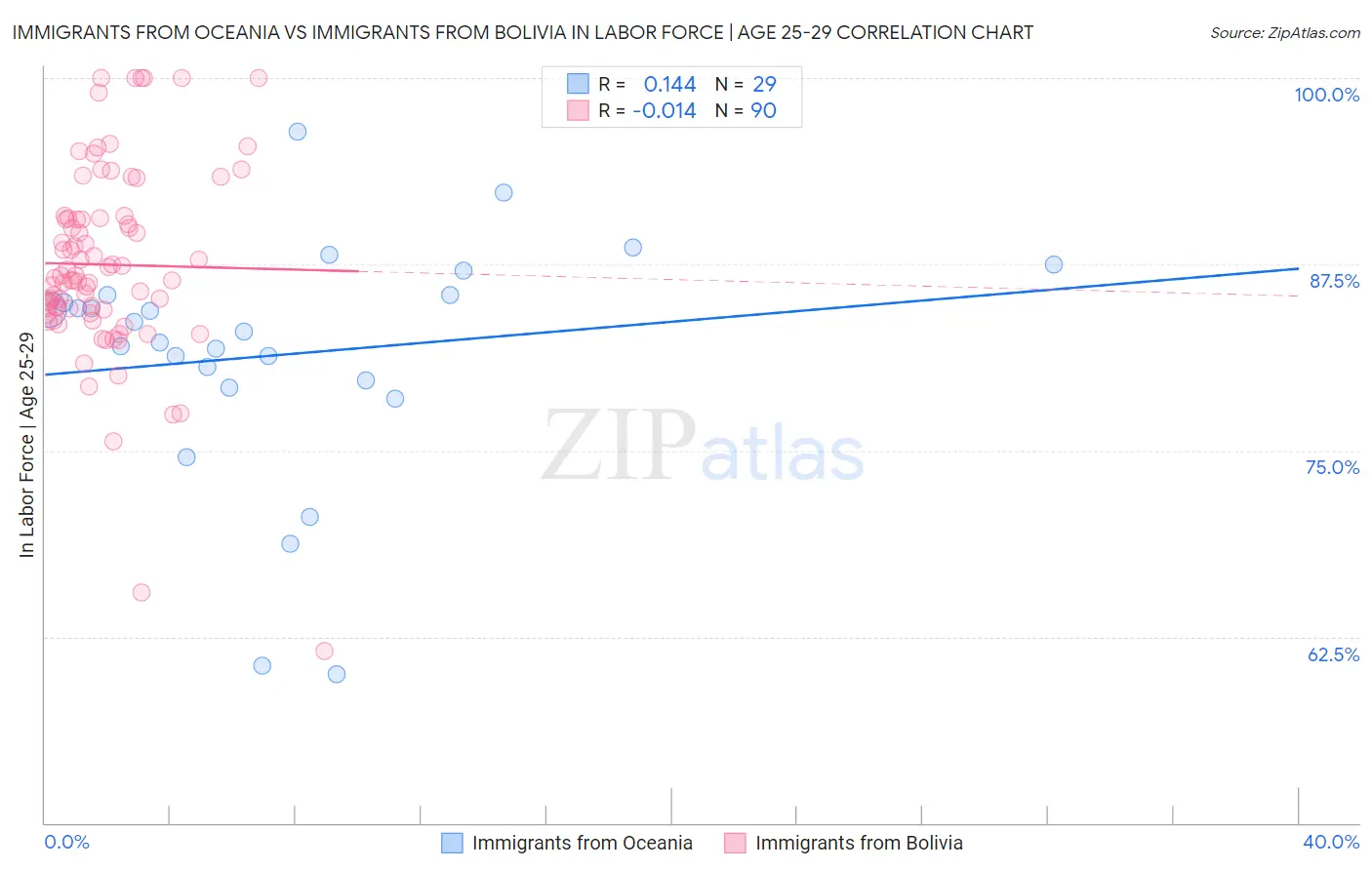 Immigrants from Oceania vs Immigrants from Bolivia In Labor Force | Age 25-29