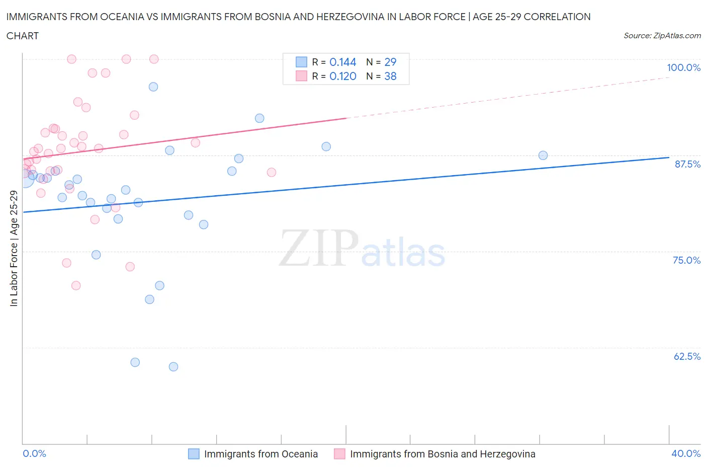 Immigrants from Oceania vs Immigrants from Bosnia and Herzegovina In Labor Force | Age 25-29