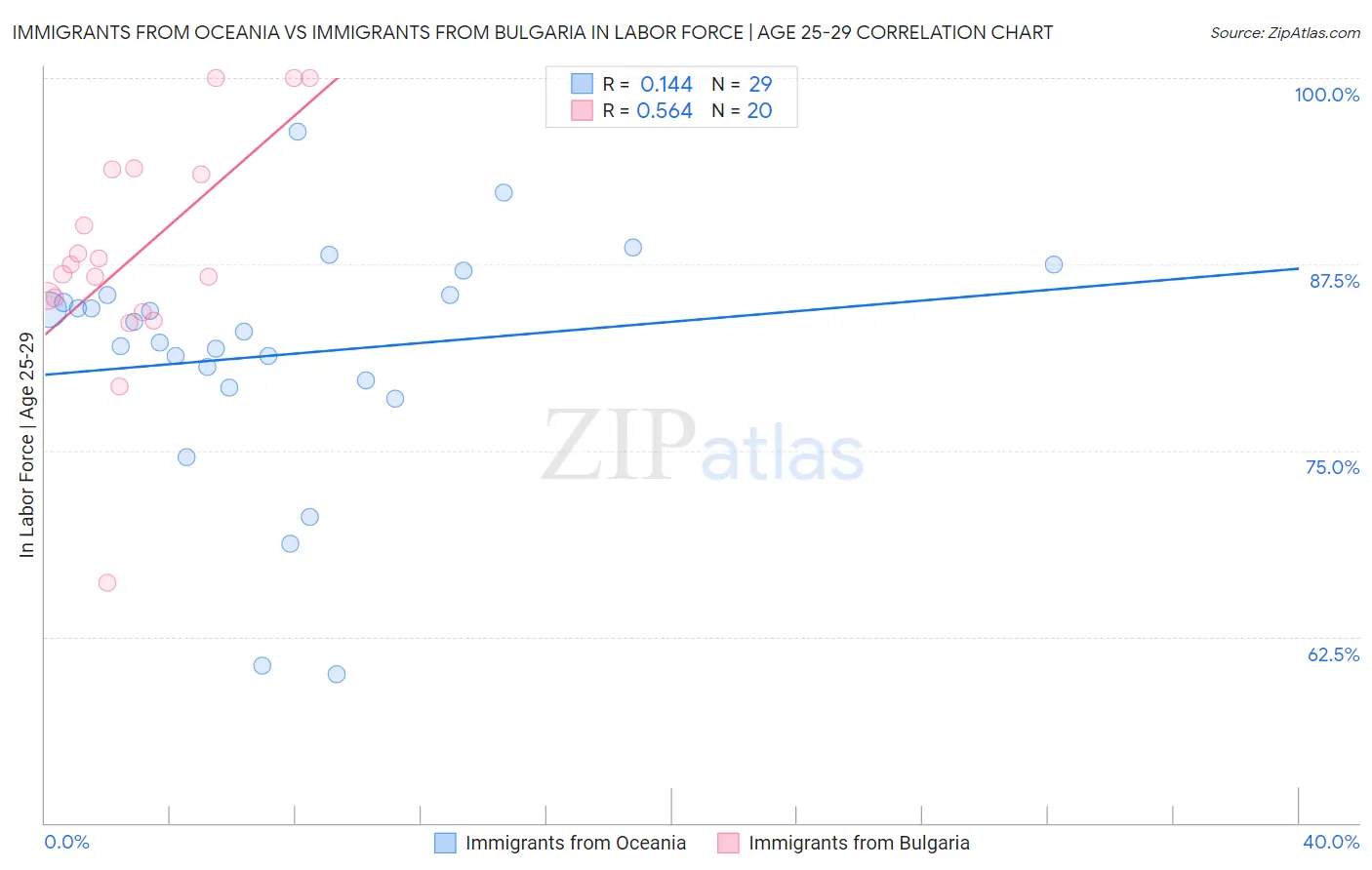 Immigrants from Oceania vs Immigrants from Bulgaria In Labor Force | Age 25-29