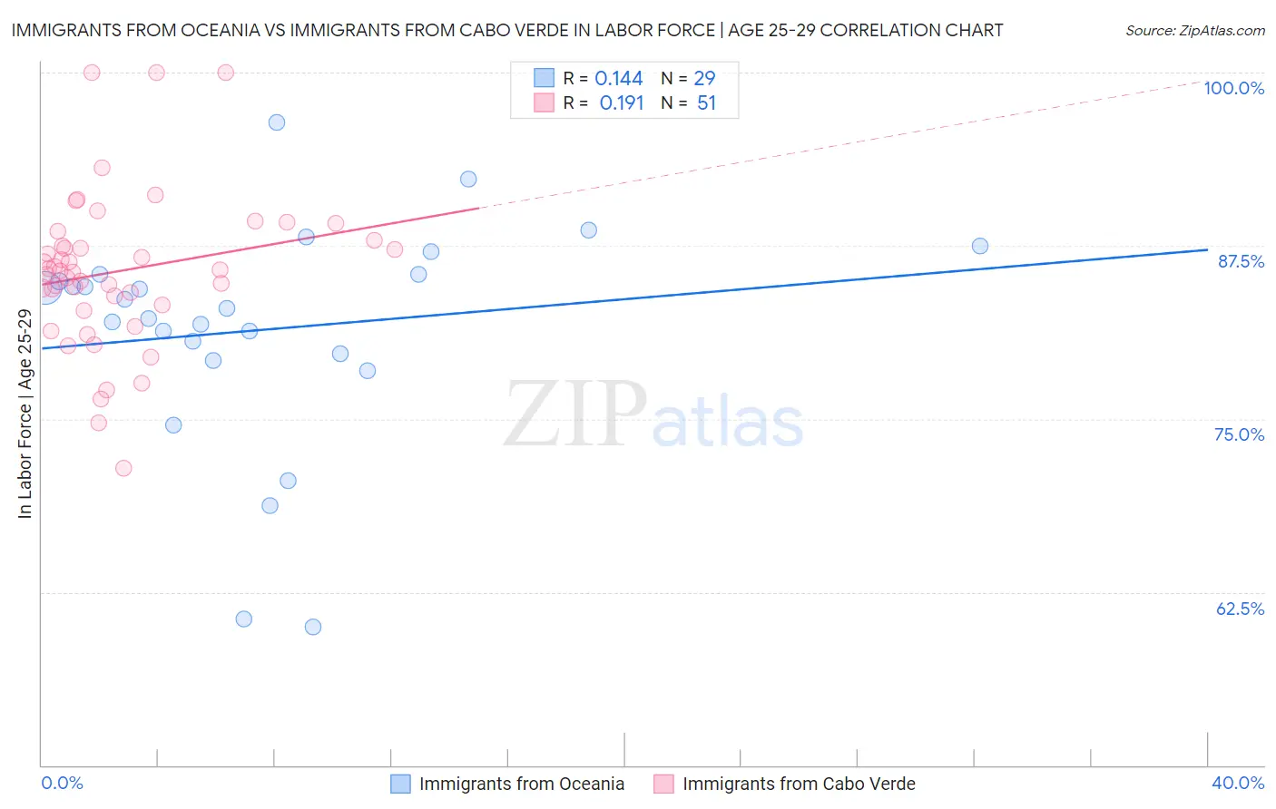 Immigrants from Oceania vs Immigrants from Cabo Verde In Labor Force | Age 25-29