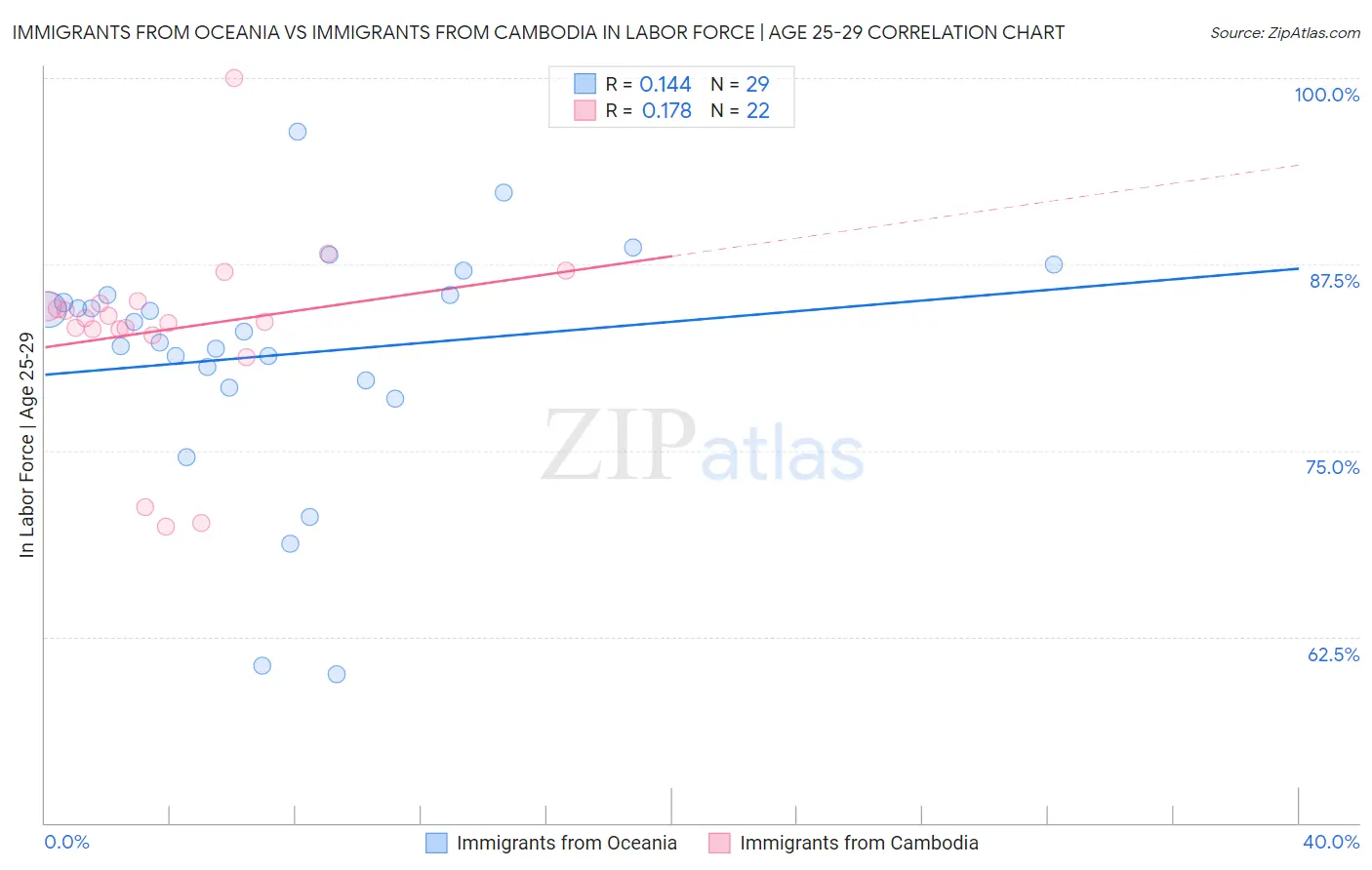 Immigrants from Oceania vs Immigrants from Cambodia In Labor Force | Age 25-29